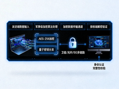 AES-256加密算法工作原理与数据保护流程示意图
