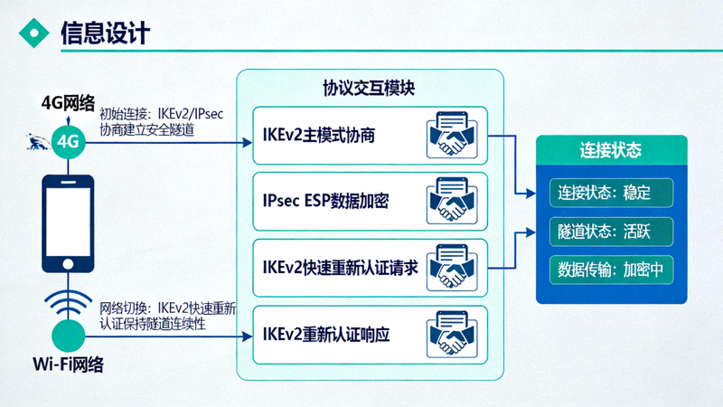 IKEv2/IPsec协议在移动设备网络切换时保持稳定连接的示意图