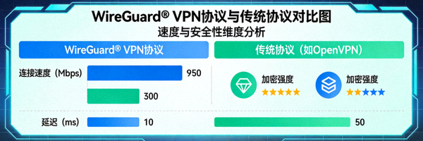 WireGuard® VPN协议与传统协议在速度与安全性上的对比图表